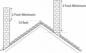 Why does chimney height matter Fireside Sweeps LLC